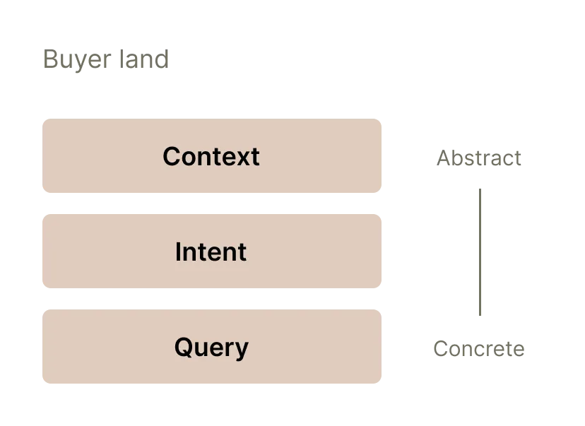 Diagram of a buyer's higher-level intents fanning out into the specific queries they might type into search.