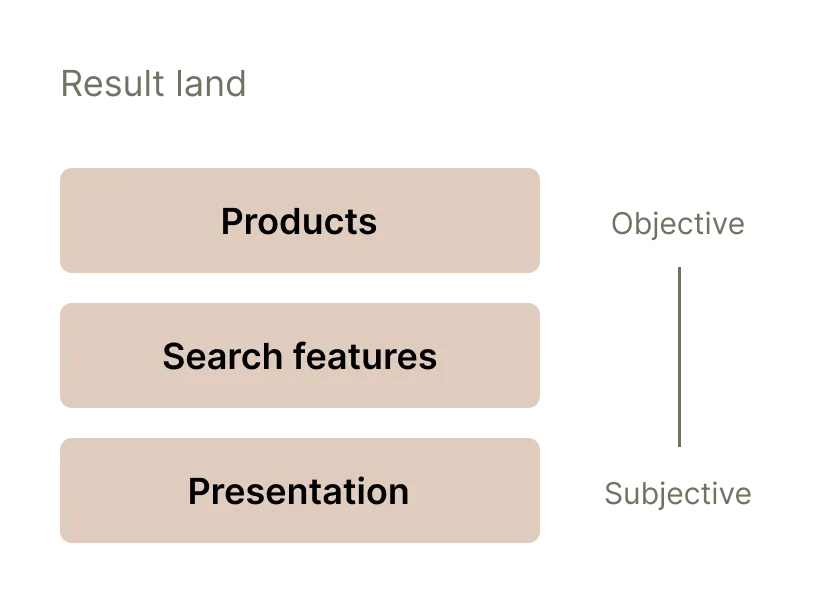 Two side-by-side search result pages showing the same product set arranged with different features, filters, and layouts.